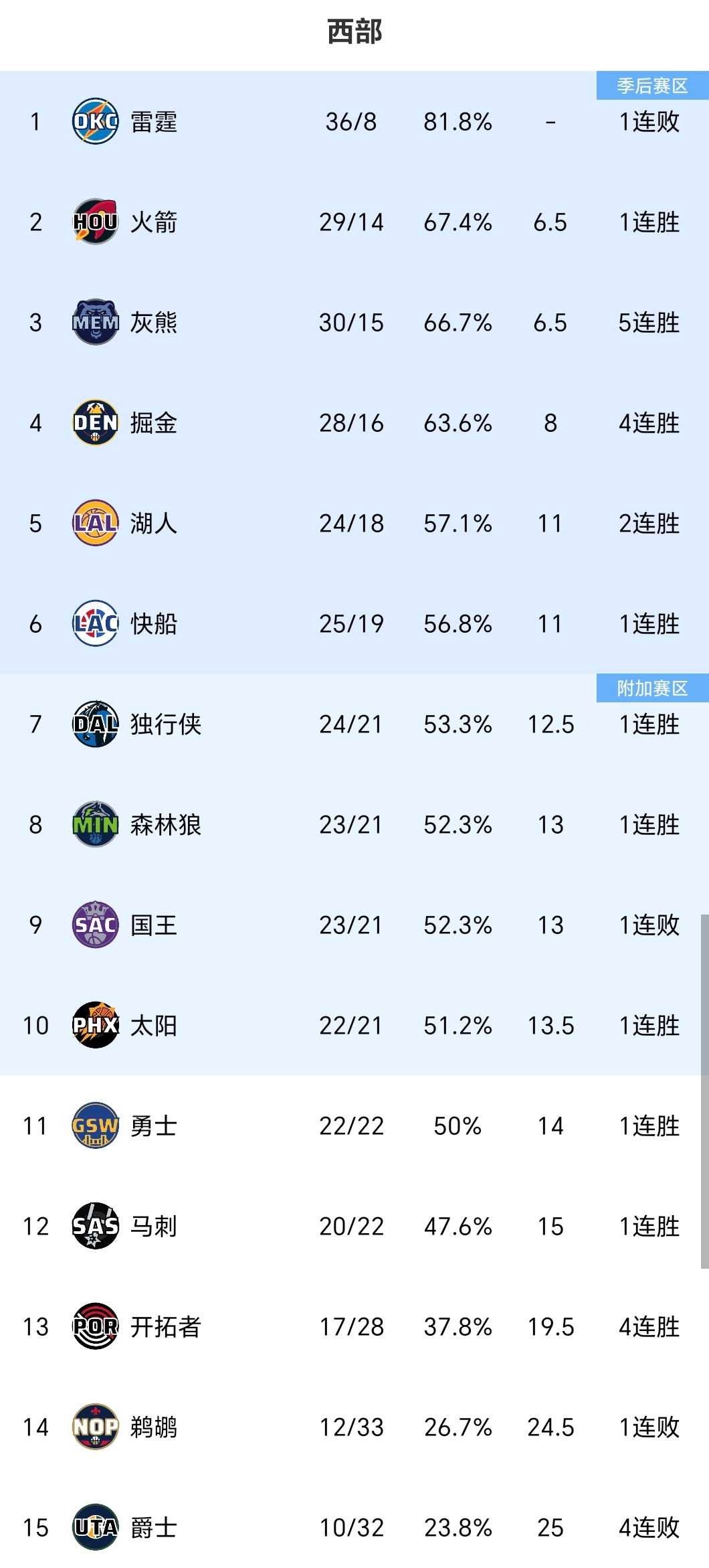 关于新赛季战绩揭晓，谁将晋级季后赛再成焦点的信息