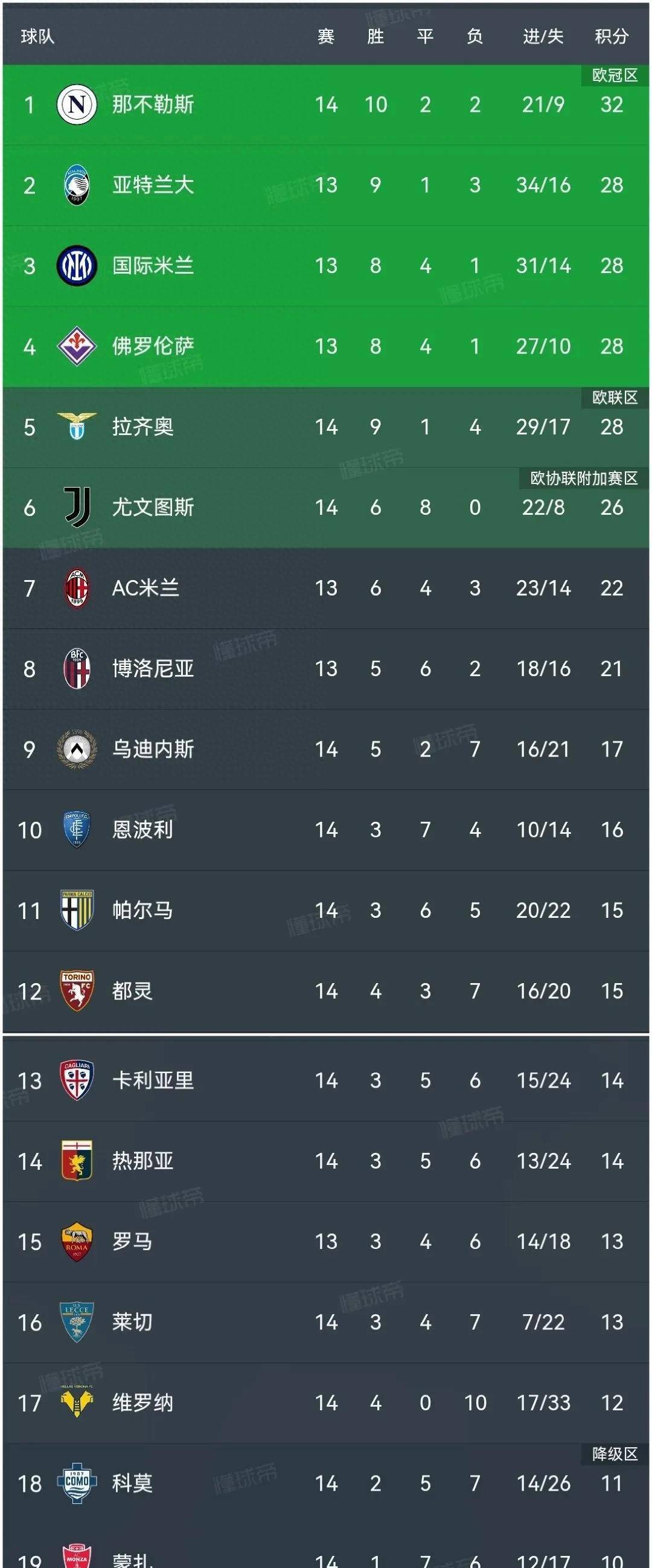 包含都灵主场取胜拉齐奥，登顶积分榜的词条